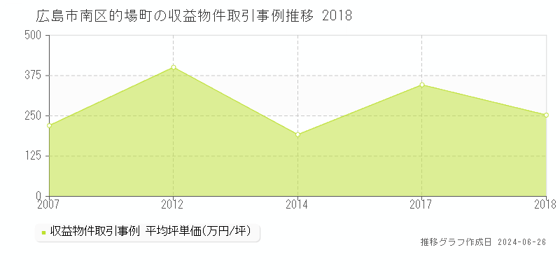 広島市南区的場町のアパート取引事例推移グラフ 