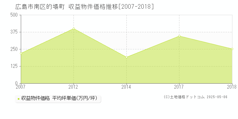 的場町(広島市南区)の収益物件価格推移グラフ(坪単価)[2007-2018年]
