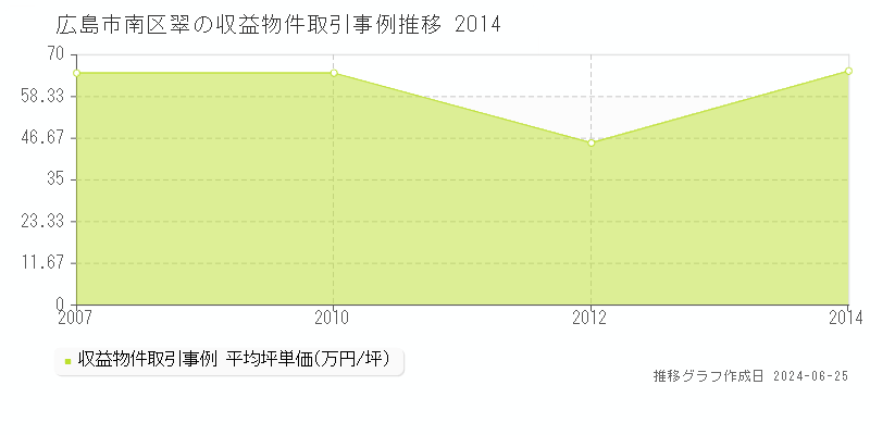 広島市南区翠のアパート取引事例推移グラフ 