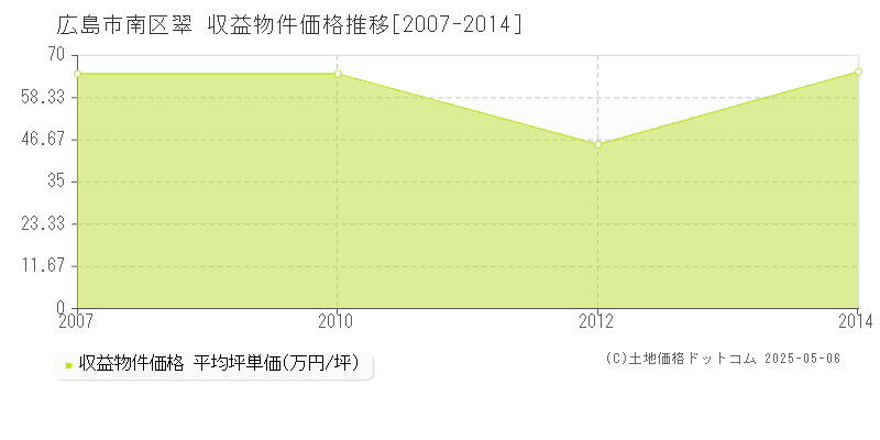 翠(広島市南区)の収益物件価格推移グラフ(坪単価)[2007-2014年]