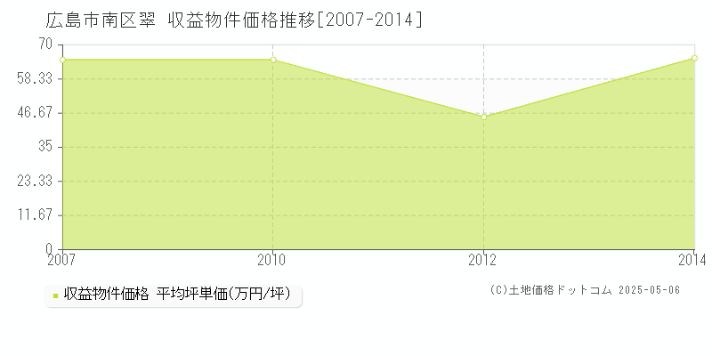 広島市南区翠のアパート取引事例推移グラフ 