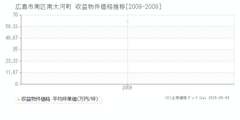 南大河町(広島市南区)の収益物件価格推移グラフ(坪単価)[2009-2009年]