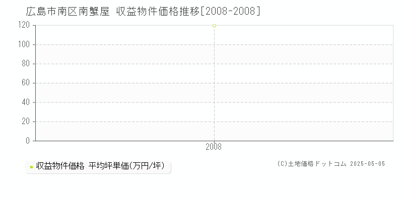 南蟹屋(広島市南区)の収益物件価格推移グラフ(坪単価)[2008-2008年]