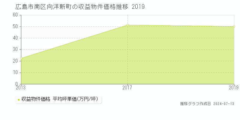 広島市南区向洋新町のアパート取引事例推移グラフ 
