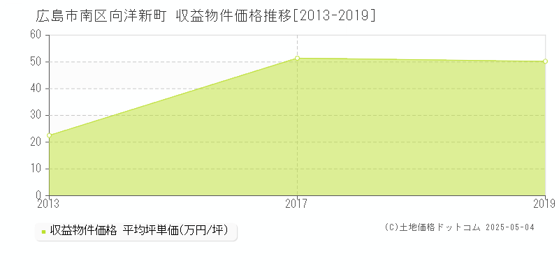 広島市南区向洋新町のアパート価格推移グラフ 