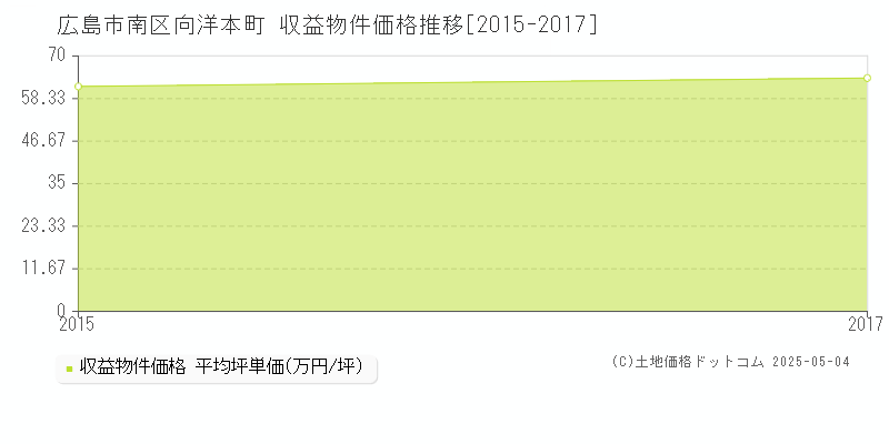 向洋本町(広島市南区)の収益物件価格推移グラフ(坪単価)[2015-2017年]
