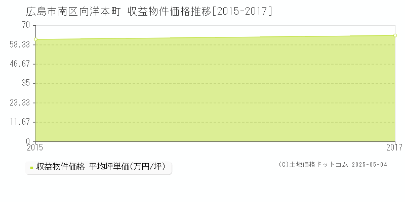 広島市南区向洋本町のアパート取引事例推移グラフ 