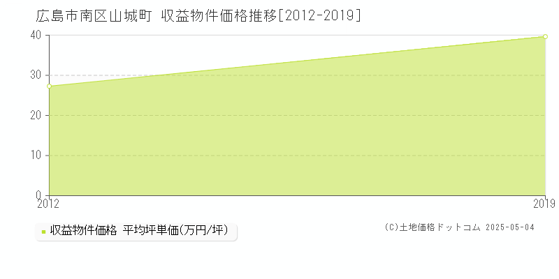 山城町(広島市南区)の収益物件価格推移グラフ(坪単価)[2012-2019年]