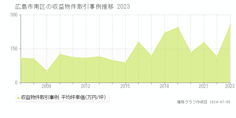 広島市南区全域のアパート取引事例推移グラフ 