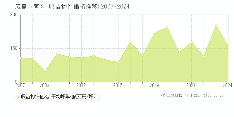 広島市南区(広島県)の収益物件価格推移グラフ(坪単価)[2007-2024年]