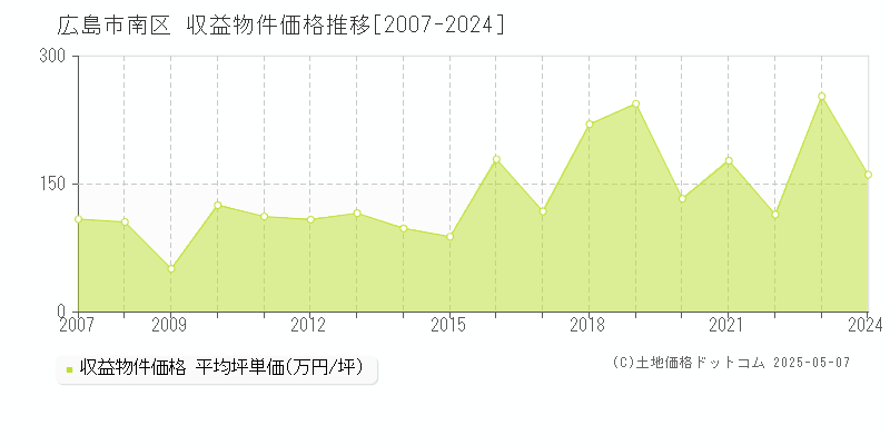 広島市南区のアパート取引価格推移グラフ 