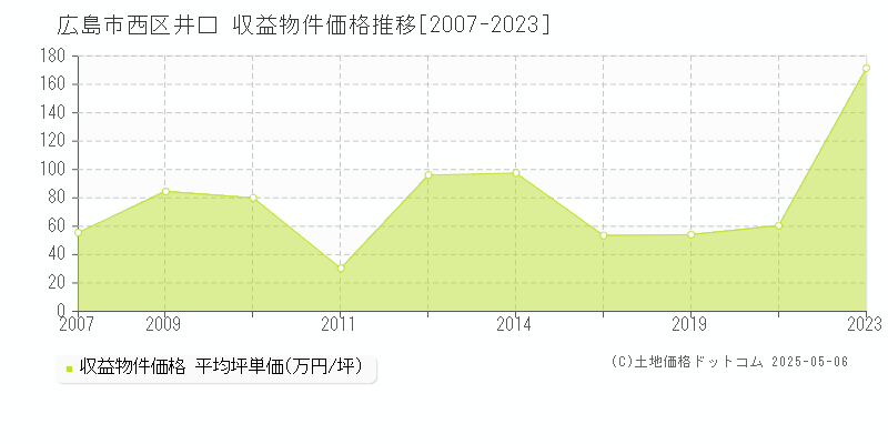井口(広島市西区)の収益物件価格推移グラフ(坪単価)[2007-2023年]