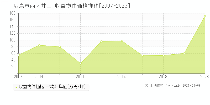 広島市西区井口のアパート価格推移グラフ 