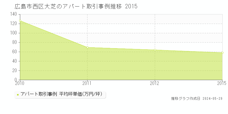 広島市西区大芝のアパート価格推移グラフ 
