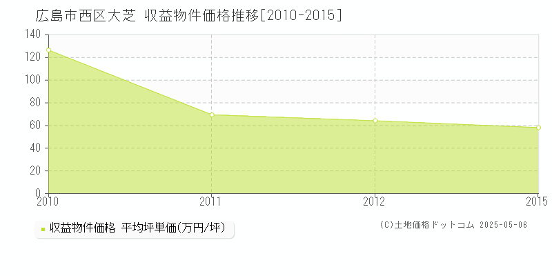 大芝(広島市西区)の収益物件価格推移グラフ(坪単価)[2010-2015年]