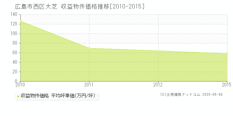 広島市西区大芝のアパート価格推移グラフ 