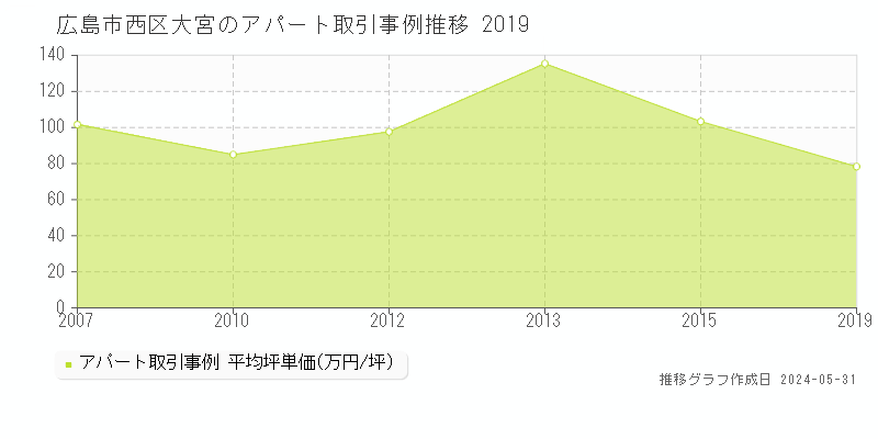 広島市西区大宮のアパート価格推移グラフ 