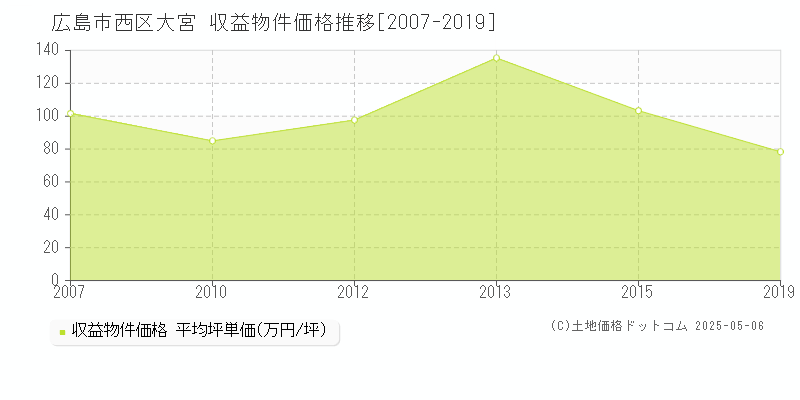大宮(広島市西区)の収益物件価格推移グラフ(坪単価)[2007-2019年]