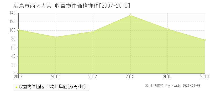 広島市西区大宮のアパート取引事例推移グラフ 