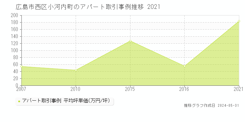 広島市西区小河内町のアパート価格推移グラフ 