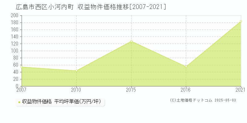 小河内町(広島市西区)の収益物件価格推移グラフ(坪単価)[2007-2021年]