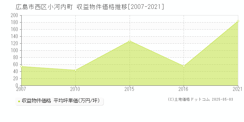 広島市西区小河内町のアパート価格推移グラフ 