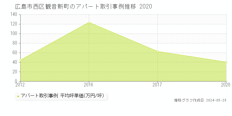 広島市西区観音新町のアパート価格推移グラフ 