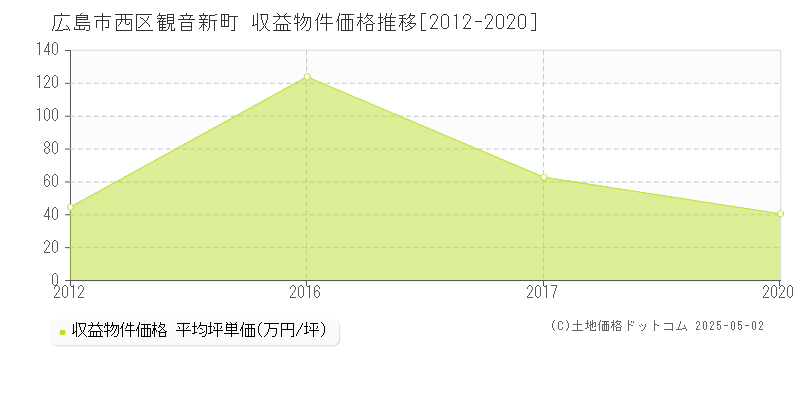観音新町(広島市西区)の収益物件価格推移グラフ(坪単価)[2012-2020年]
