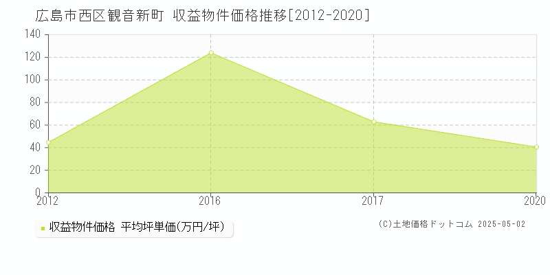 広島市西区観音新町のアパート価格推移グラフ 