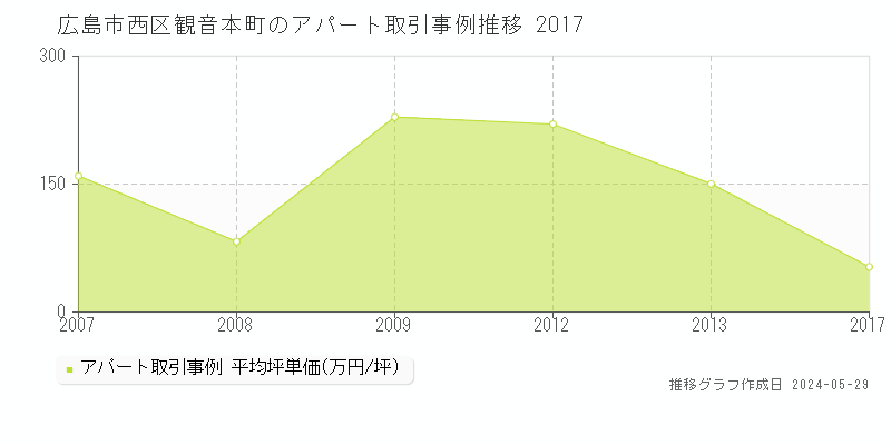 広島市西区観音本町のアパート価格推移グラフ 