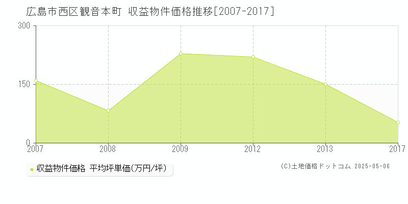 観音本町(広島市西区)の収益物件価格推移グラフ(坪単価)[2007-2017年]