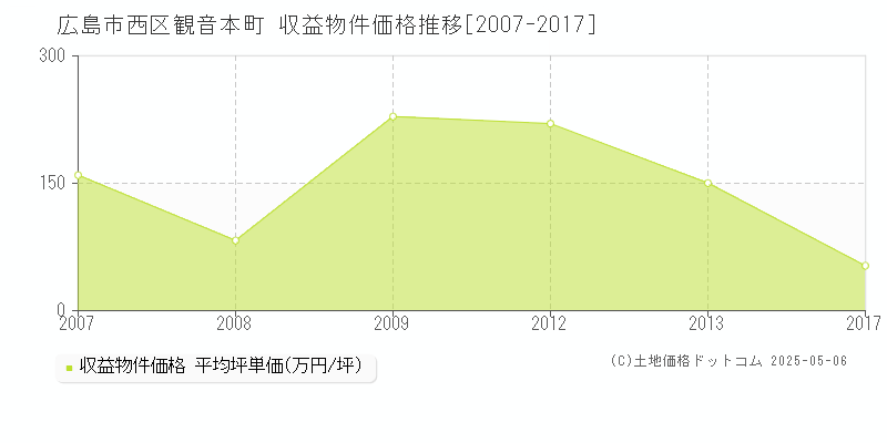 広島市西区観音本町のアパート価格推移グラフ 