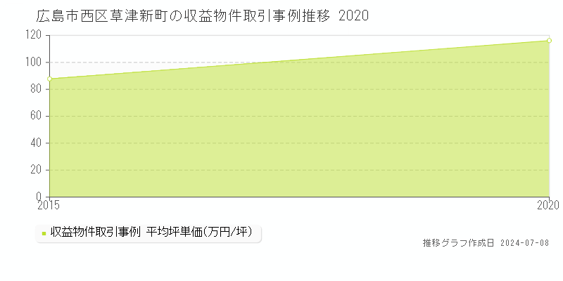 広島市西区草津新町のアパート価格推移グラフ 