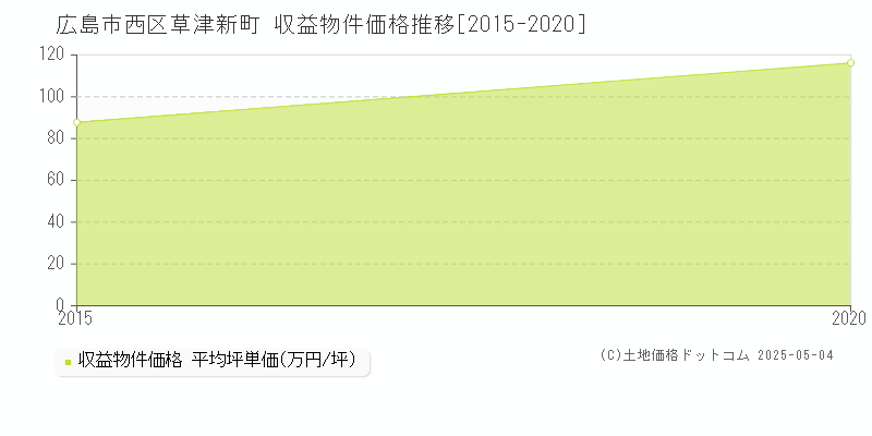 草津新町(広島市西区)の収益物件価格推移グラフ(坪単価)[2015-2020年]