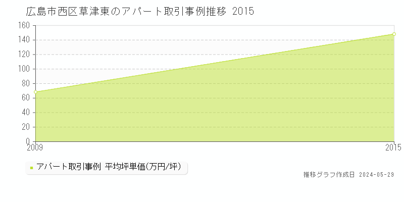 広島市西区草津東のアパート価格推移グラフ 