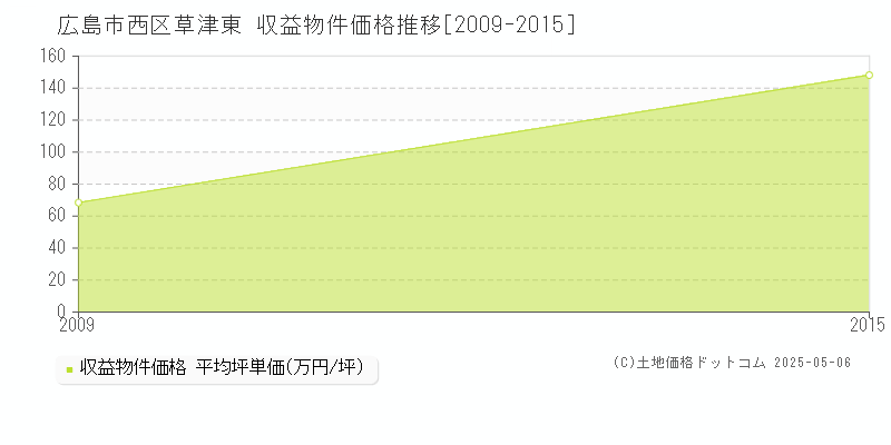 草津東(広島市西区)の収益物件価格推移グラフ(坪単価)[2009-2015年]