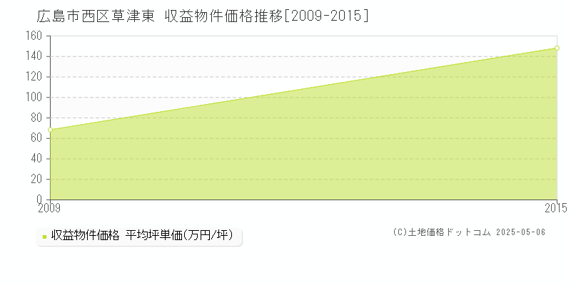 広島市西区草津東のアパート価格推移グラフ 