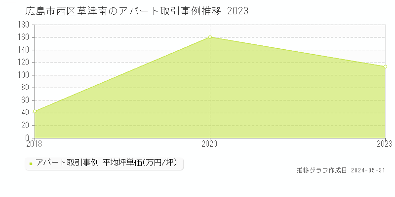 広島市西区草津南のアパート価格推移グラフ 