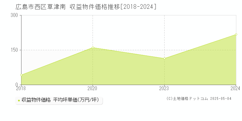 草津南(広島市西区)の収益物件価格推移グラフ(坪単価)[2018-2024年]