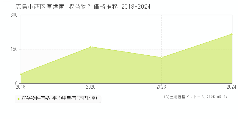 広島市西区草津南のアパート価格推移グラフ 