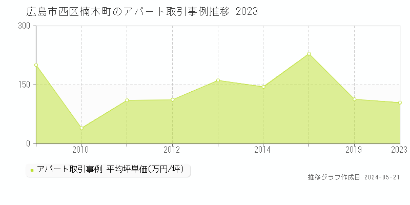 広島市西区楠木町のアパート価格推移グラフ 