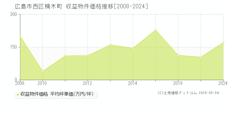 楠木町(広島市西区)の収益物件価格推移グラフ(坪単価)[2008-2024年]