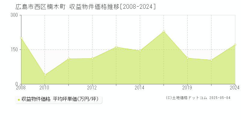 広島市西区楠木町のアパート価格推移グラフ 