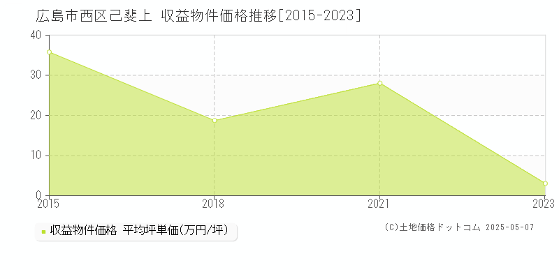 己斐上(広島市西区)の収益物件価格推移グラフ(坪単価)[2015-2023年]