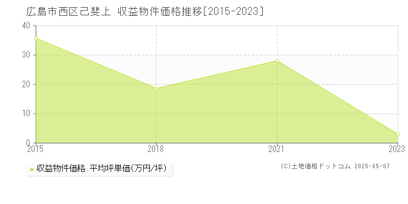 広島市西区己斐上のアパート価格推移グラフ 