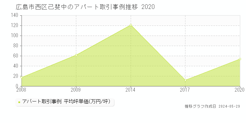 広島市西区己斐中のアパート価格推移グラフ 