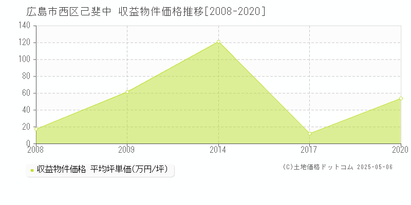 己斐中(広島市西区)の収益物件価格推移グラフ(坪単価)[2008-2020年]