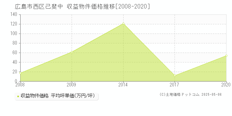 広島市西区己斐中のアパート価格推移グラフ 