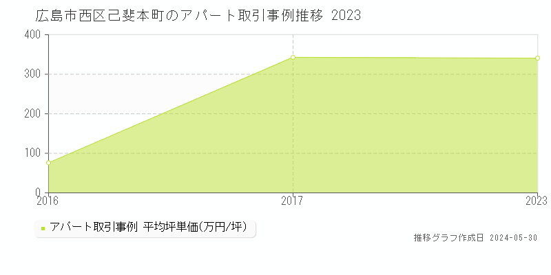広島市西区己斐本町のアパート価格推移グラフ 