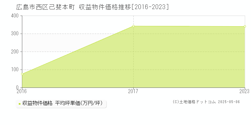 己斐本町(広島市西区)の収益物件価格推移グラフ(坪単価)[2016-2023年]